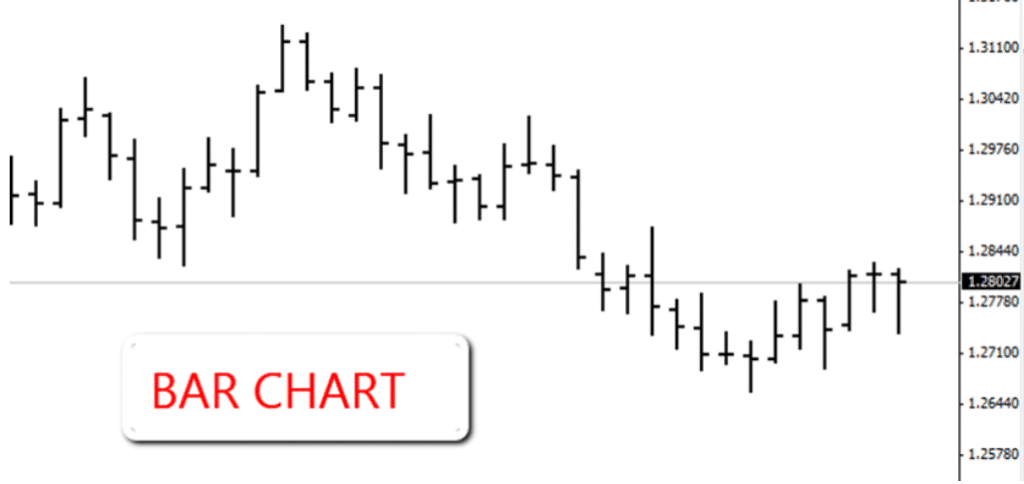 Understanding Forex Charting - Bar Chart
